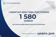 Результаты проверки комплектности проектов в 1 квартале 2025 года и основные причины возврата проектной документации