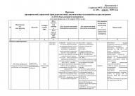 Перечень предпроектной, проектной (проектно-сметной) документации, находящейся на рассмотрении  в ДГП «Кызылордагосэкспертиза» (по состоянию на «15» марта 2012 года)