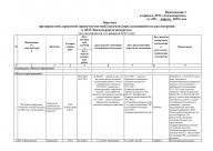 Перечень предпроектной, проектной (проектно-сметной) документации, находящейся на рассмотрении  в ДГП «Кызылордагосэкспертиза» (по состоянию на «1» февраля 2012 года) 