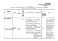 Перечень  предпроектной, проектной (проектно-сметной) документации, находящейся на рассмотрении   в ДГП «Кызылордагосэкспертиза»  (по состоянию на «13» февраля 2012 года)