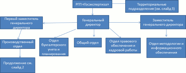 Структура РГП "Госэкспертиза" Госэкспертиза. Государственная вневедомственная эк